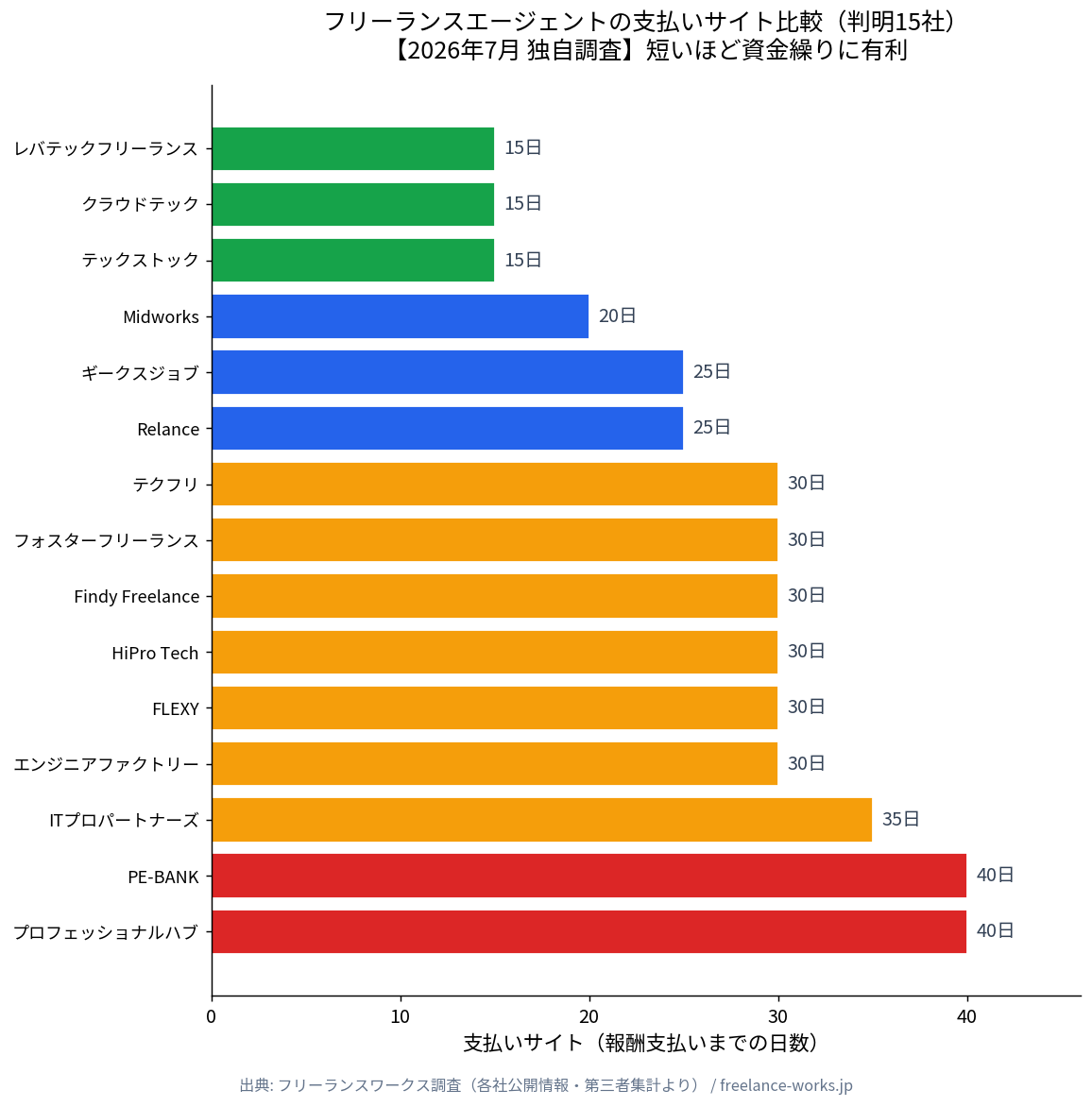 フリーランスエージェントの支払いサイト比較（2026年7月独自調査）