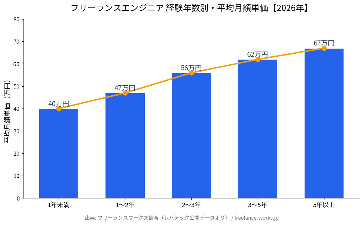 フリーランスエンジニア経験年数別・平均月額単価（2026年）