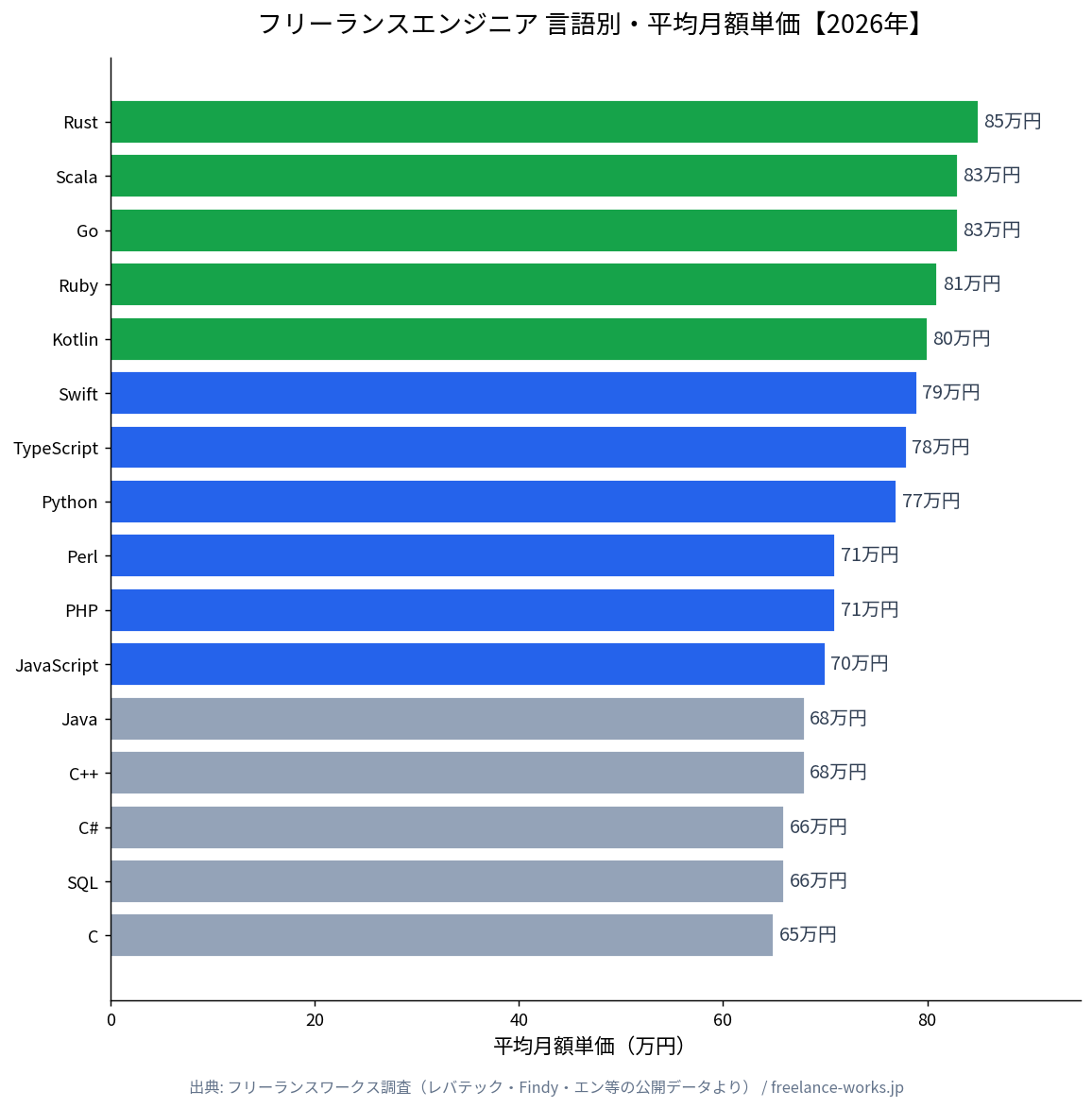 フリーランスエンジニア言語別・平均月額単価
