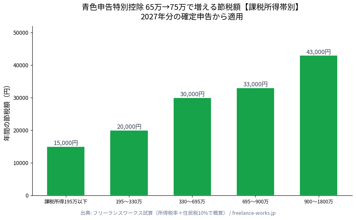 青色申告特別控除75万円による節税額（課税所得帯別・2026年試算）