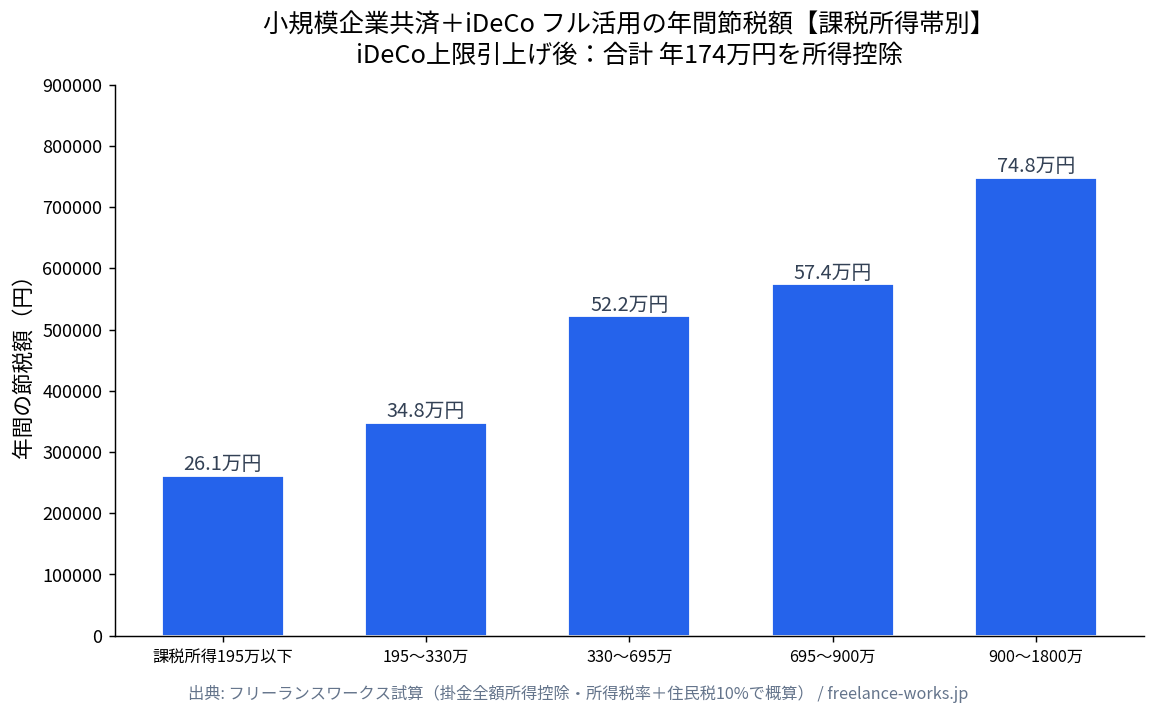 小規模企業共済＋iDeCoフル活用の年間節税額