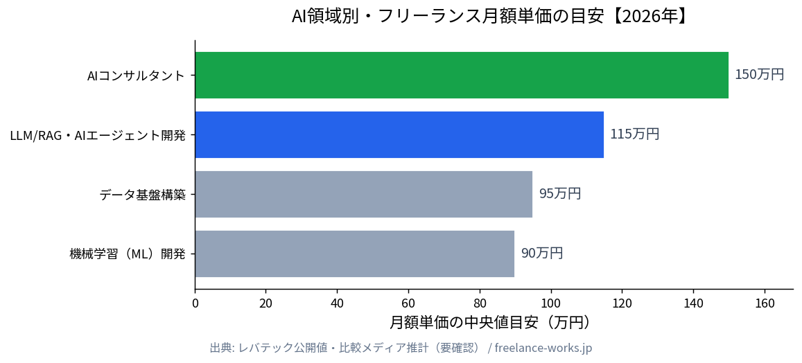 AI領域別・フリーランス月額単価の目安（2026年）