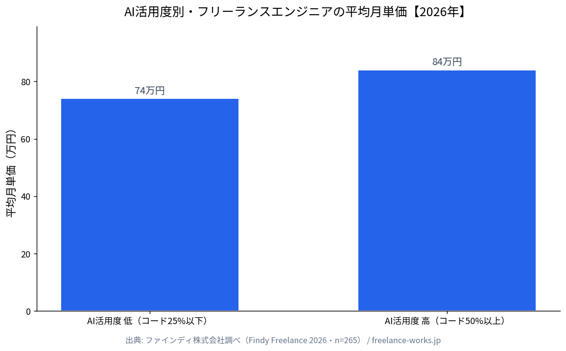 AI活用度別・フリーランスエンジニアの平均月単価（2026年独自集計）