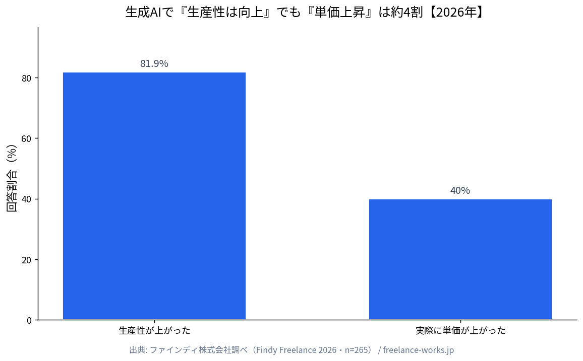 生成AIで生産性は向上でも単価上昇は約4割（2026年）