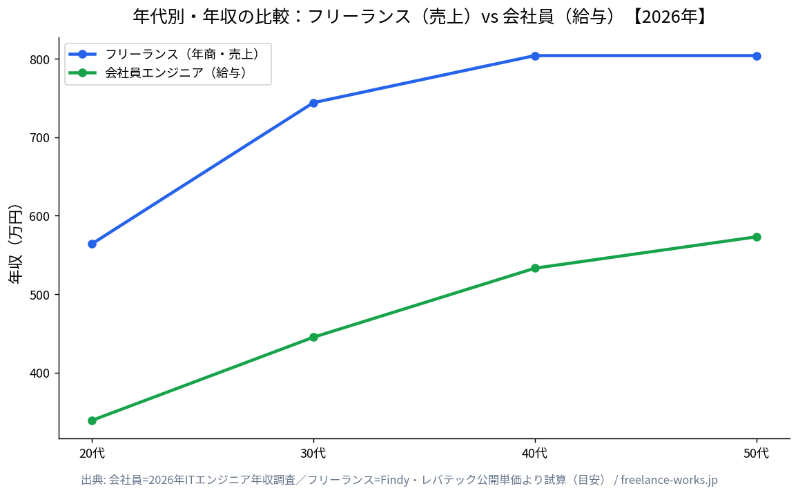 年代別のフリーランス売上と会社員給与の比較（2026年独自試算）