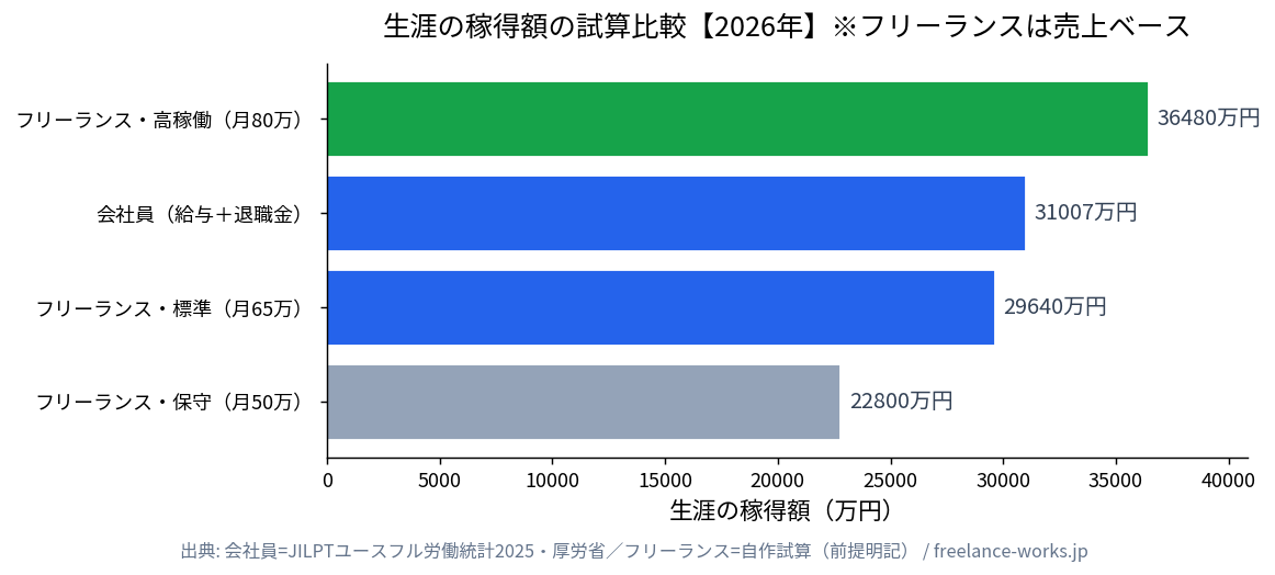 フリーランスと会社員の生涯稼得額の試算比較（2026年）