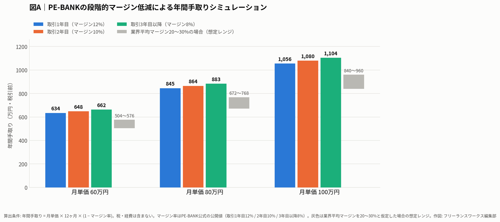 PE-BANKの段階的マージン低減による年間手取りシミュレーション（月単価60・80・100万円／取引1年目12%・2年目10%・3年目以降8%）