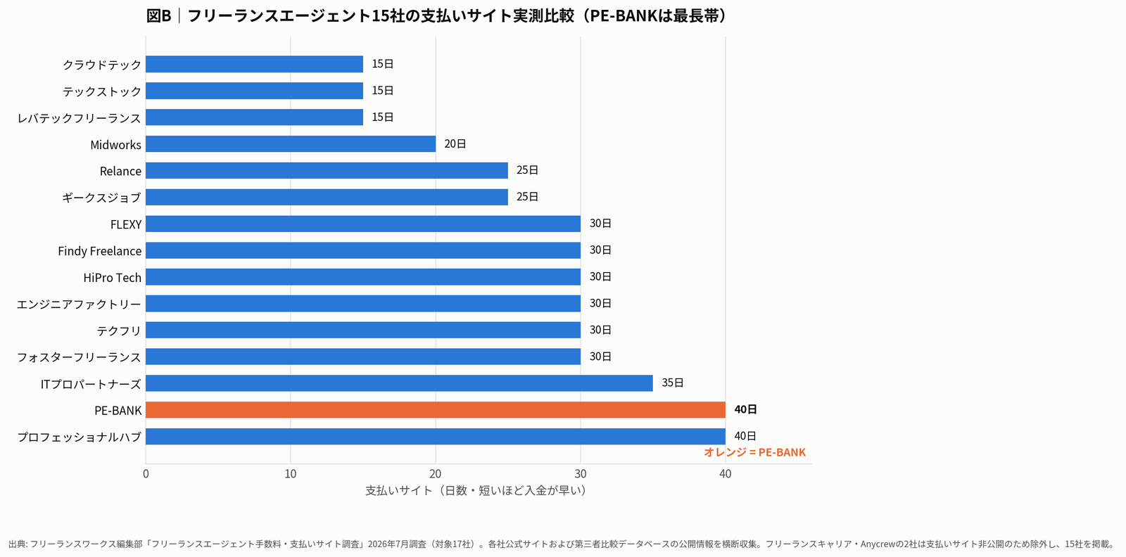 フリーランスエージェント15社の支払いサイト比較。PE-BANKは40日で最長帯
