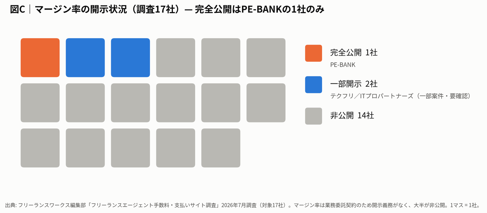 マージン率の開示状況（調査17社）。完全公開はPE-BANKの1社のみ