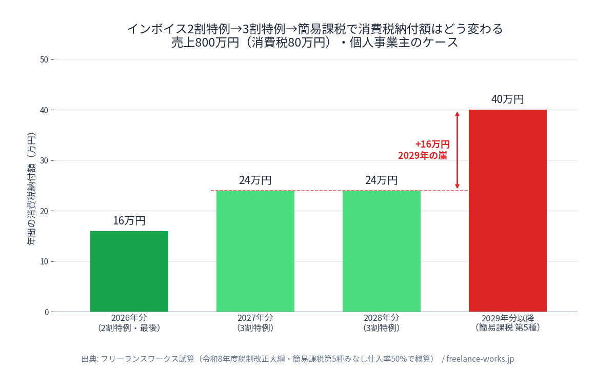 インボイス2割特例→3割特例→簡易課税による消費税納付額の推移（売上800万円・個人事業主・2026年試算）
